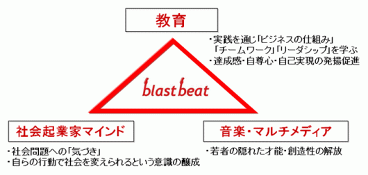 blastbeatプログラム概要